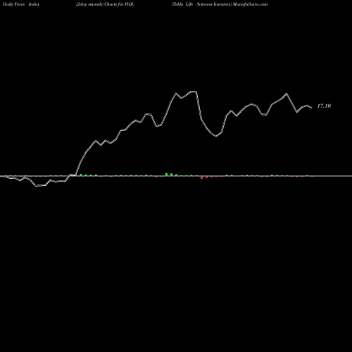 Force Index chart Tekla Life Sciences Investors HQL share USA Stock Exchange 
