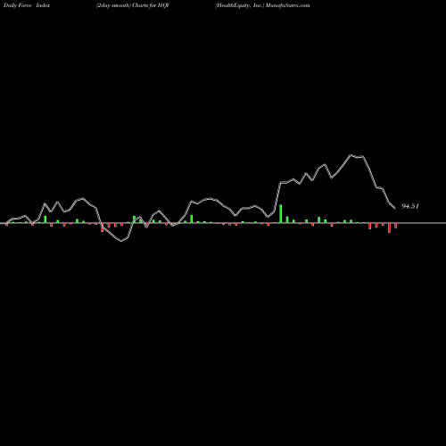 Force Index chart HealthEquity, Inc. HQY share USA Stock Exchange 