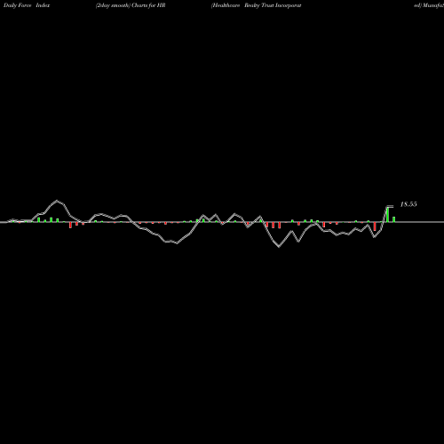 Force Index chart Healthcare Realty Trust Incorporated HR share USA Stock Exchange 