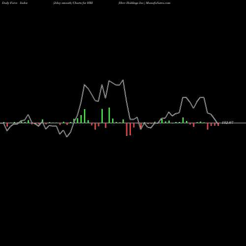 Force Index chart Herc Holdings Inc. HRI share USA Stock Exchange 