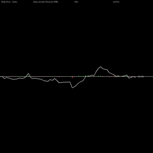 Force Index chart Hormel Foods Corporation HRL share USA Stock Exchange 