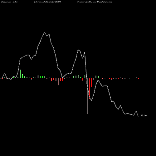 Force Index chart Harrow Health, Inc. HROW share USA Stock Exchange 