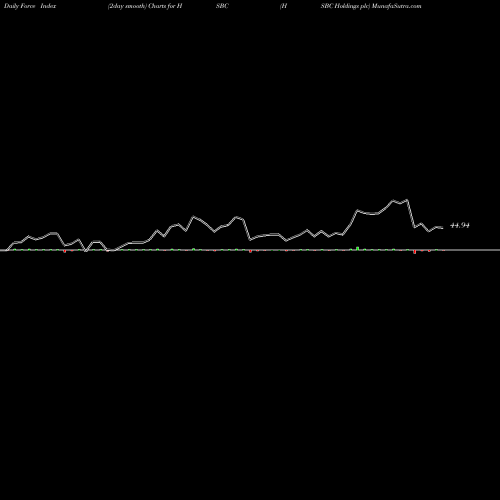 Force Index chart HSBC Holdings Plc HSBC share USA Stock Exchange 