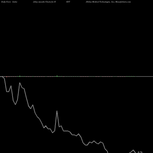 Force Index chart Helius Medical Technologies, Inc. HSDT share USA Stock Exchange 