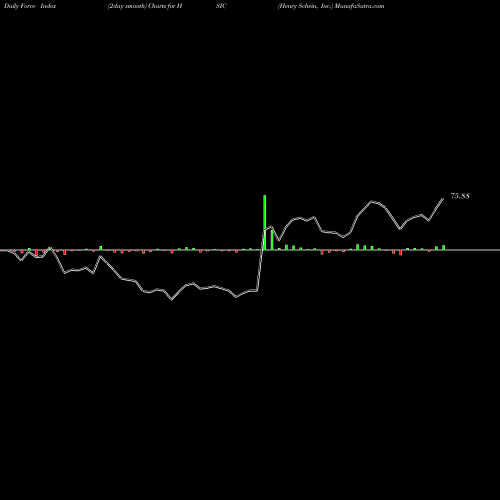 Force Index chart Henry Schein, Inc. HSIC share USA Stock Exchange 