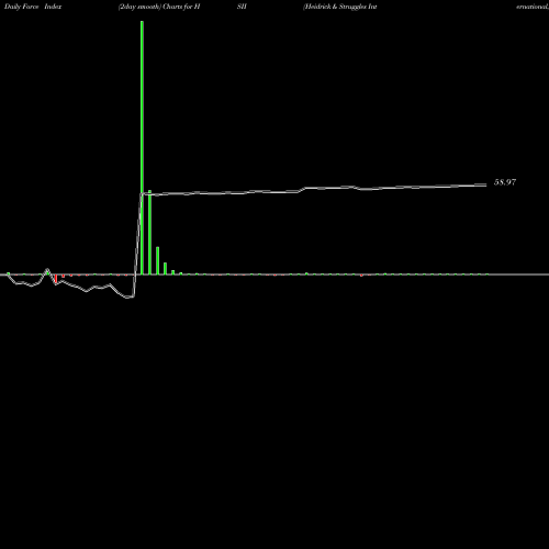 Force Index chart Heidrick & Struggles International, Inc. HSII share USA Stock Exchange 