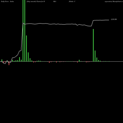 Force Index chart Heska Corporation HSKA share USA Stock Exchange 