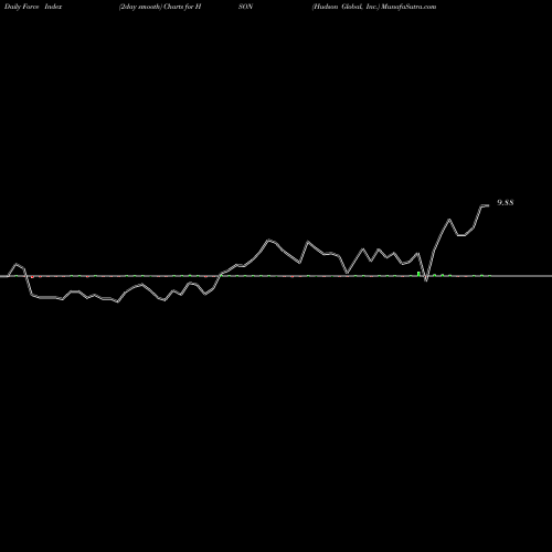 Force Index chart Hudson Global, Inc. HSON share USA Stock Exchange 