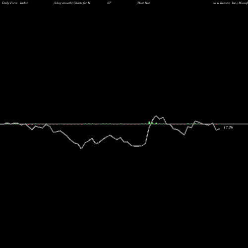 Force Index chart Host Hotels & Resorts, Inc. HST share USA Stock Exchange 