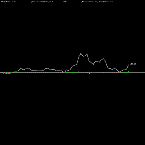 Force Index chart HealthStream, Inc. HSTM share USA Stock Exchange 