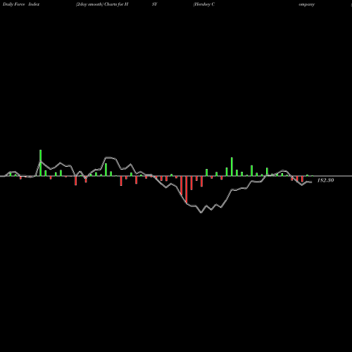 Force Index chart Hershey Company (The) HSY share USA Stock Exchange 