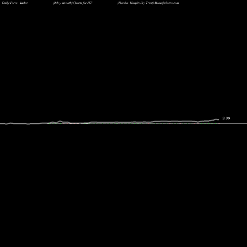 Force Index chart Hersha Hospitality Trust HT share USA Stock Exchange 