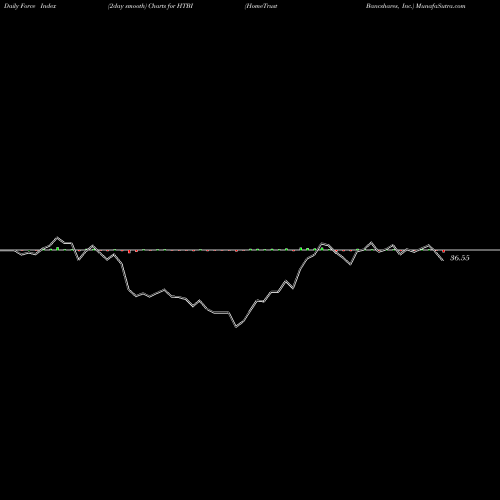 Force Index chart HomeTrust Bancshares, Inc. HTBI share USA Stock Exchange 