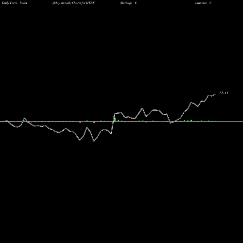 Force Index chart Heritage Commerce Corp HTBK share USA Stock Exchange 