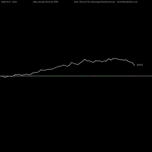 Force Index chart John Hancock Tax Advantaged Dividend Income Fund HTD share USA Stock Exchange 