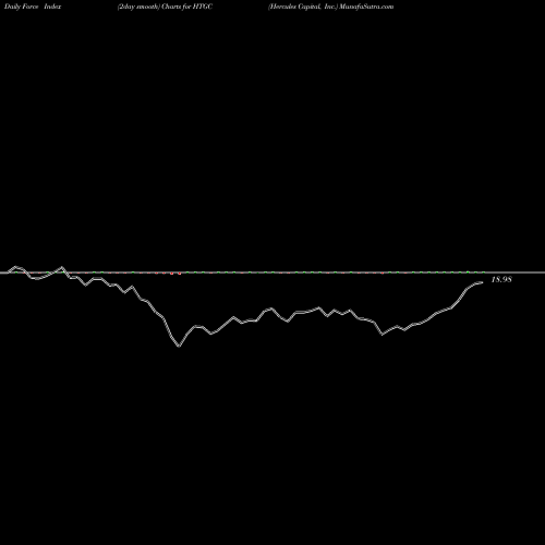 Force Index chart Hercules Capital, Inc. HTGC share USA Stock Exchange 