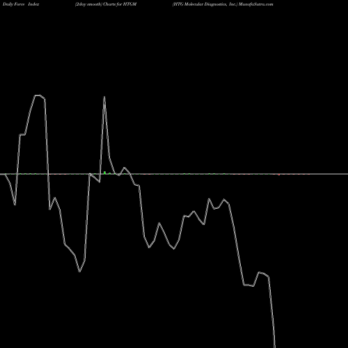 Force Index chart HTG Molecular Diagnostics, Inc. HTGM share USA Stock Exchange 