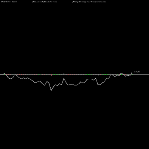 Force Index chart Hilltop Holdings Inc. HTH share USA Stock Exchange 
