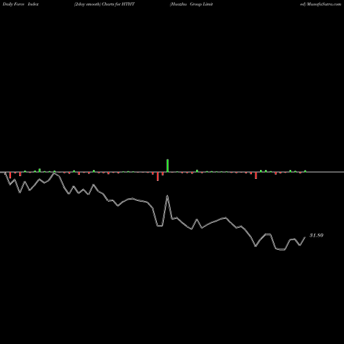 Force Index chart Huazhu Group Limited HTHT share USA Stock Exchange 