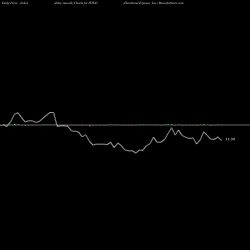 Force Index chart Heartland Express, Inc. HTLD share USA Stock Exchange 