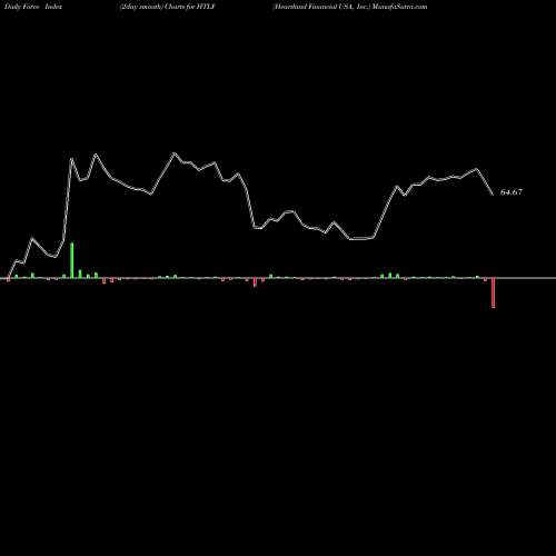 Force Index chart Heartland Financial USA, Inc. HTLF share USA Stock Exchange 