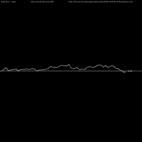 Force Index chart John Hancock Tax-Advantaged Global Shareholder Yield Fund HTY share USA Stock Exchange 