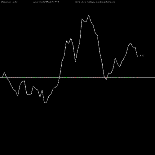 Force Index chart Hertz Global Holdings, Inc HTZ share USA Stock Exchange 