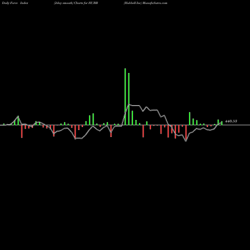 Force Index chart Hubbell Inc HUBB share USA Stock Exchange 