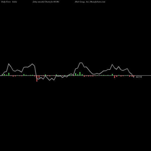 Force Index chart Hub Group, Inc. HUBG share USA Stock Exchange 