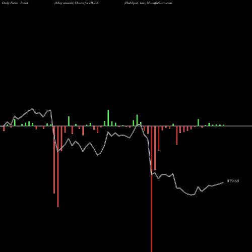Force Index chart HubSpot, Inc. HUBS share USA Stock Exchange 