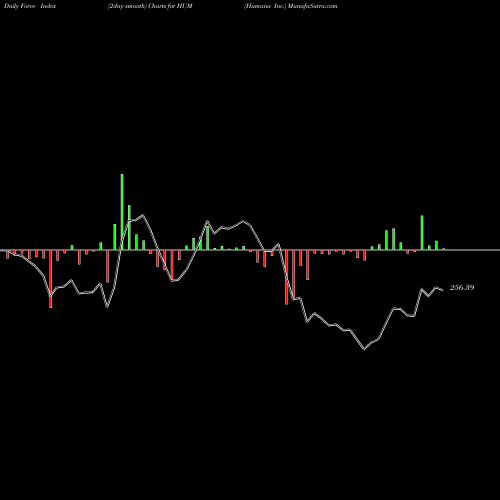 Force Index chart Humana Inc. HUM share USA Stock Exchange 