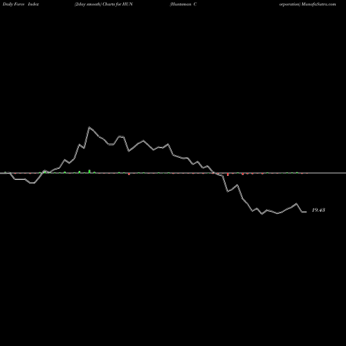 Force Index chart Huntsman Corporation HUN share USA Stock Exchange 