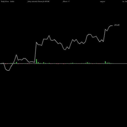 Force Index chart Hurco Companies, Inc. HURC share USA Stock Exchange 