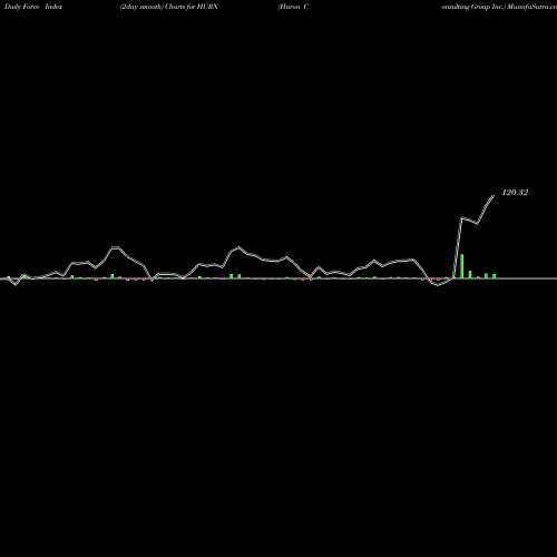 Force Index chart Huron Consulting Group Inc. HURN share USA Stock Exchange 