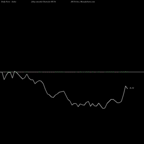Force Index chart HUYA Inc. HUYA share USA Stock Exchange 