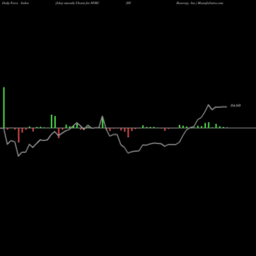 Force Index chart HV Bancorp, Inc. HVBC share USA Stock Exchange 