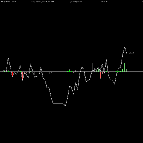 Force Index chart Haverty Furniture Companies, Inc. HVT.A share USA Stock Exchange 