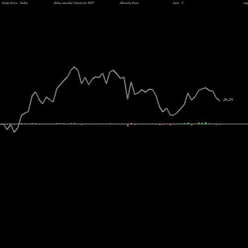 Force Index chart Haverty Furniture Companies, Inc. HVT share USA Stock Exchange 