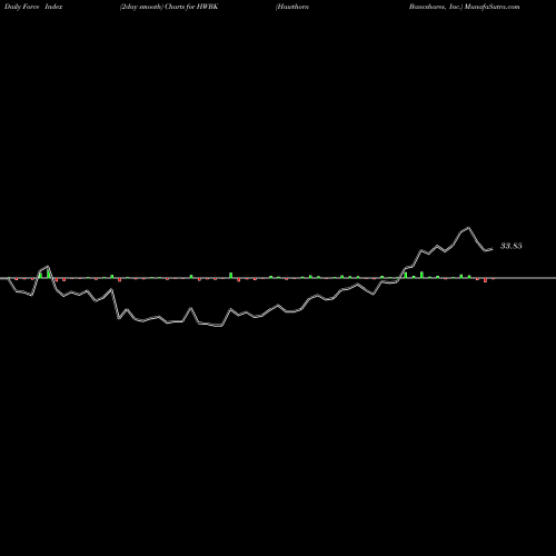 Force Index chart Hawthorn Bancshares, Inc. HWBK share USA Stock Exchange 
