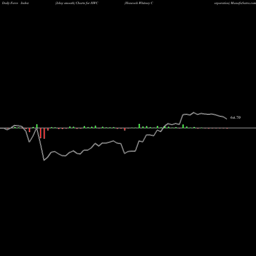 Force Index chart Hancock Whitney Corporation HWC share USA Stock Exchange 