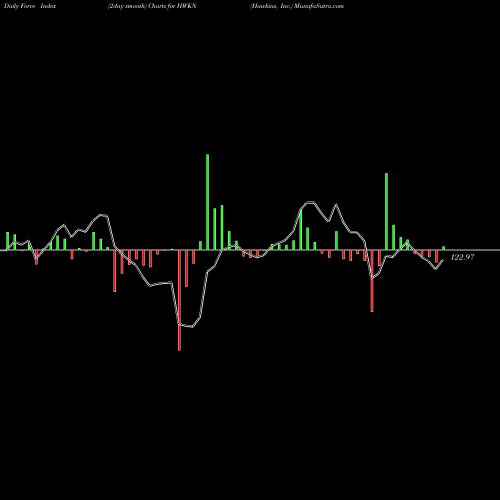 Force Index chart Hawkins, Inc. HWKN share USA Stock Exchange 