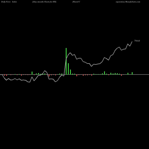 Force Index chart Hexcel Corporation HXL share USA Stock Exchange 