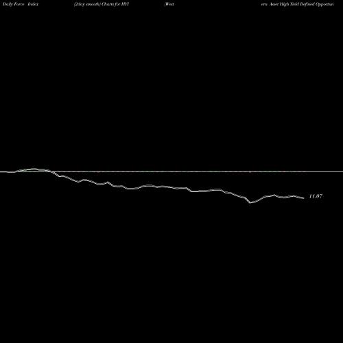 Force Index chart Western Asset High Yield Defined Opportunity Fund Inc. HYI share USA Stock Exchange 