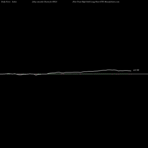 Force Index chart First Trust High Yield Long/Short ETF HYLS share USA Stock Exchange 