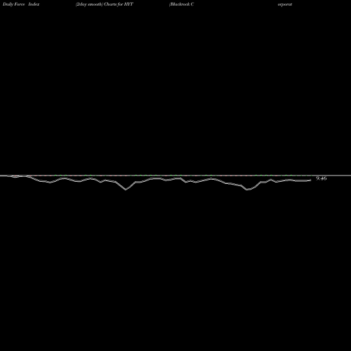Force Index chart Blackrock Corporate High Yield Fund, Inc. HYT share USA Stock Exchange 
