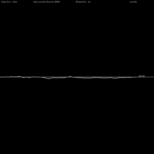 Force Index chart WisdomTree Interest Rate Hedged High Yield Bond Fund HYZD share USA Stock Exchange 