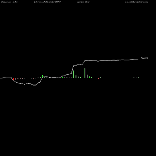 Force Index chart Horizon Pharma Plc HZNP share USA Stock Exchange 