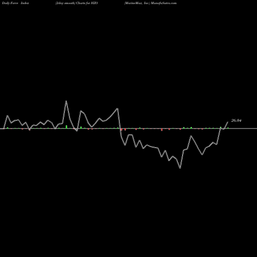 Force Index chart MarineMax, Inc. HZO share USA Stock Exchange 