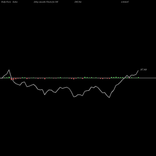 Force Index chart IAC/InterActiveCorp IAC share USA Stock Exchange 