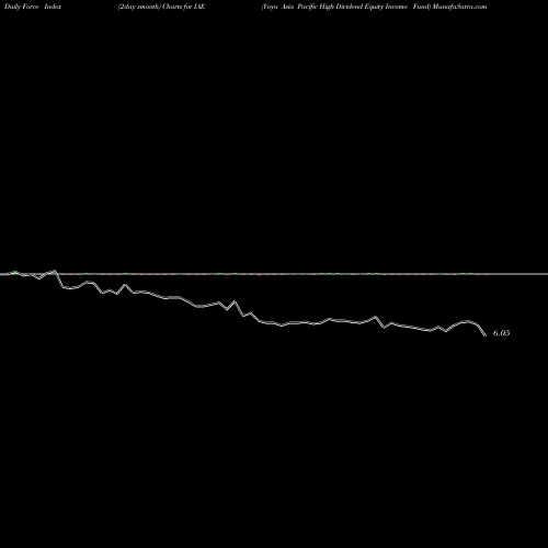 Force Index chart Voya Asia Pacific High Dividend Equity Income Fund IAE share USA Stock Exchange 